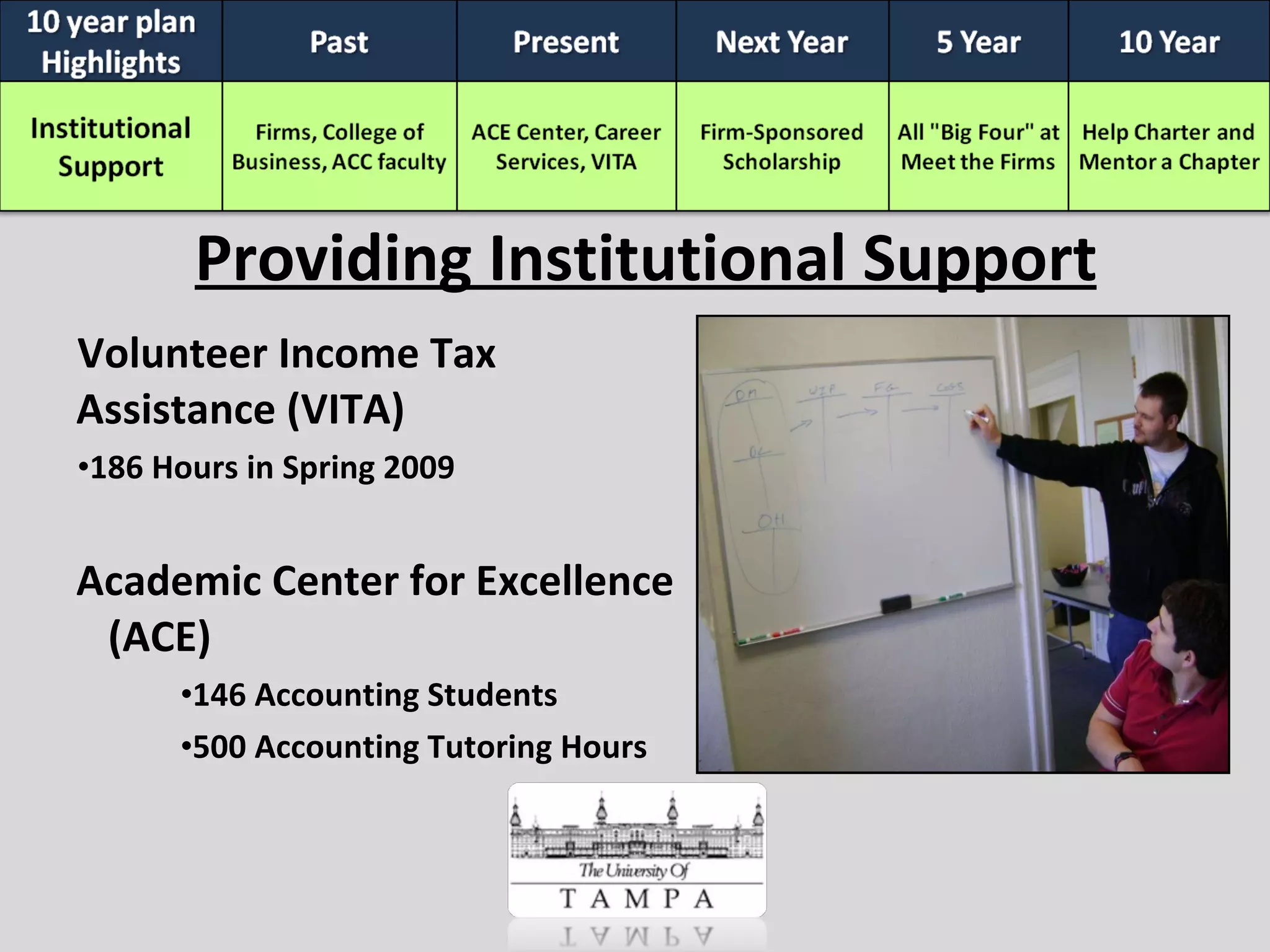 Providing Institutional Support Volunteer Income Tax Assistance (VITA) 186 Hours in Spring 2009 Academic Center for Excellence (ACE) 146 Accounting Students  500 Accounting Tutoring Hours 