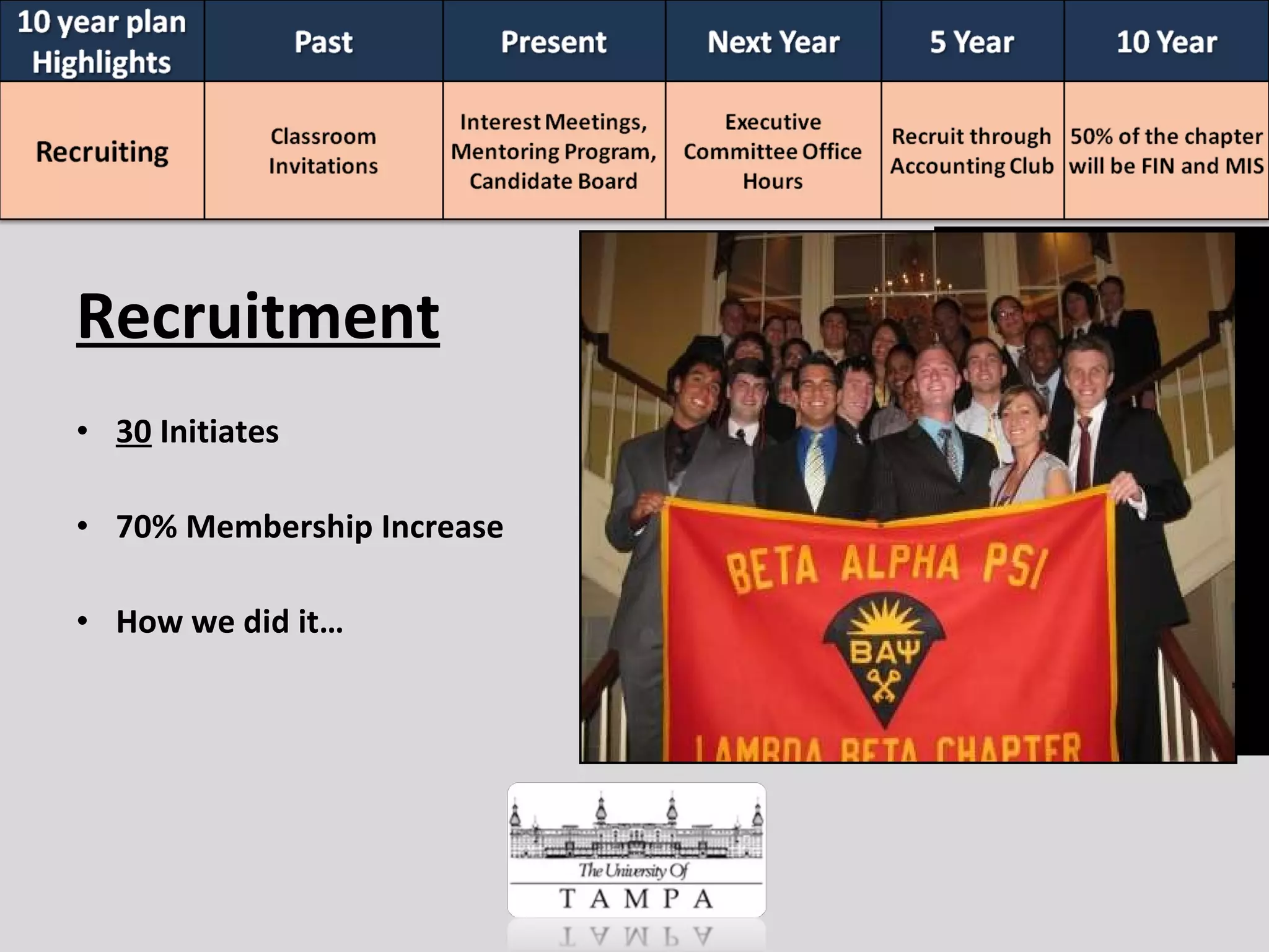 Recruiting & Maintaining Members Recruitment 30  Initiates 70% Membership Increase How we did it… 