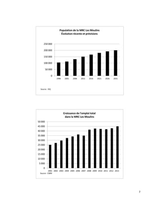 7
Croissance de l'emploi total
dans la MRC Les Moulins
50 000
45 000
40 000
35 000
30 000
25 000
20 000
15 000
10 000
5 000
0
2001 2002 2003 2004 2005 2006 2007 2008 2009 2010 2011 2012 2013
Source : CMM
Population de la MRC Les Moulins
Évolution récente et prévisions
250 000
200 000
150 000
100 000
50 000
0
1996 2001 2006 2011 2016 2021 2026 2031
Source : ISQ
 