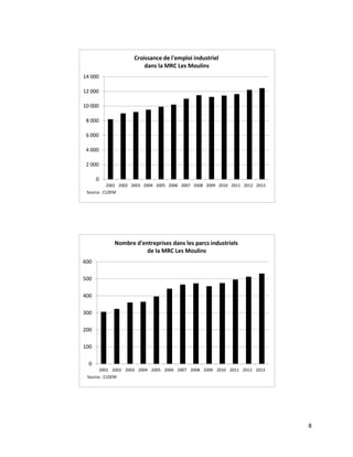 8
Nombre d'entreprises dans les parcs industriels
de la MRC Les Moulins
600
500
400
300
200
100
0
2001 2002 2003 2004 2005 2006 2007 2008 2009 2010 2011 2012 2013
Source : CLDEM
Croissance de l'emploi industriel
dans la MRC Les Moulins
14 000
12 000
10 000
8 000
6 000
4 000
2 000
0
2001 2002 2003 2004 2005 2006 2007 2008 2009 2010 2011 2012 2013
Source : CLDEM
 