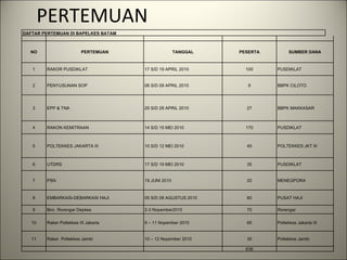 PERTEMUAN DAFTAR PERTEMUAN DI BAPELKES BATAM             NO PERTEMUAN TANGGAL PESERTA SUMBER DANA 1 RAKOR PUSDIKLAT 17 S/D 19 APRIL 2010 100 PUSDIKLAT 2 PENYUSUNAN SOP 06 S/D 09 APRIL 2010 9 BBPK CILOTO 3 EPP & TNA 25 S/D 28 APRIL 2010 27 BBPK MAKKASAR 4 RAKON KEMITRAAN 14 S/D 15 MEI 2010 170 PUSDIKLAT 5 POLTEKKES JAKARTA III 10 S/D 12 MEI 2010 45 POLTEKKES JKT III 6 UTDRS 17 S/D 19 MEI 2010 35 PUSDIKLAT 7 PSN 19 JUNI 2010 20 MENEGPORA 8 EMBARKASI-DEBARKASI HAJI 05 S/D 08 AGUSTUS 2010 60 PUSAT HAJI 9 Biro  Rorengar Depkes 2-3 Nopember2010 70 Rorengar 10 Raker Poltekkes III Jakarta 9 – 11 Nopember 2010 65 Poltekkes Jakarta III 11 Raker  Poltekkes Jambi 10 – 12 Nopember 2010 35 Poltekkes Jambi       636   