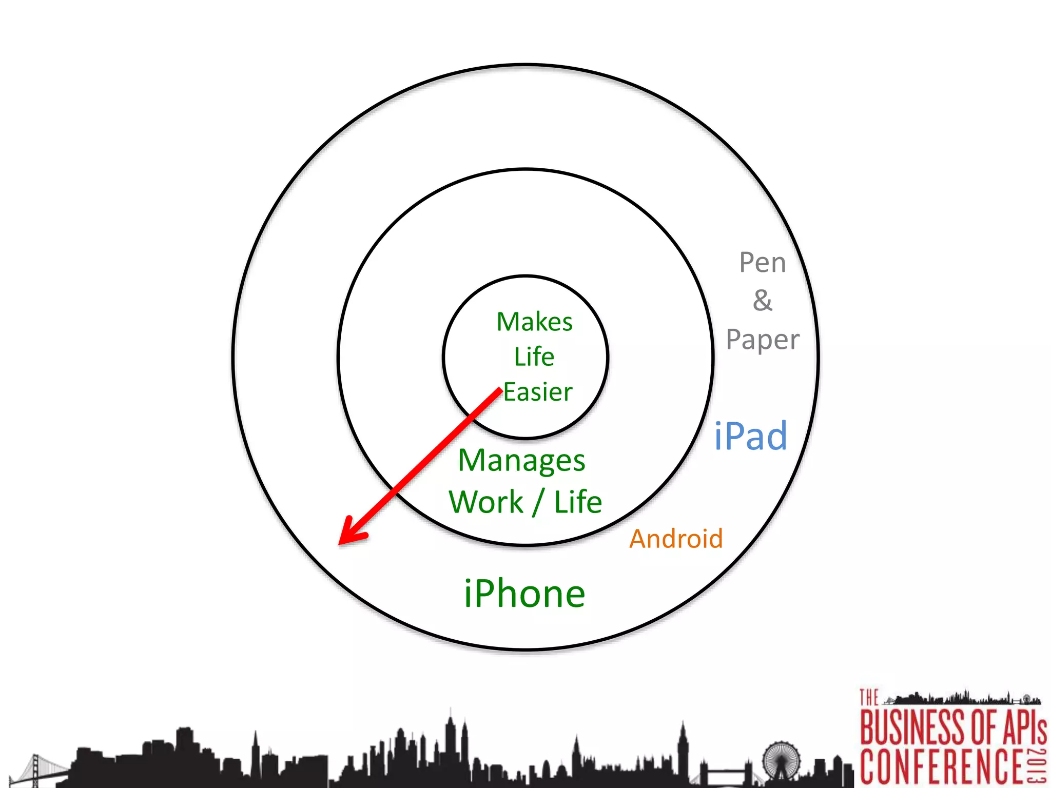 Manages
Work / Life
iPhone
Makes
Life
Easier
 