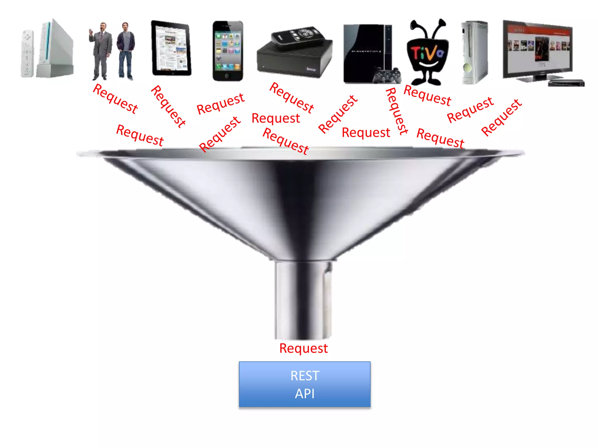 How will it
be used?
What should
be built?
Why API?
 