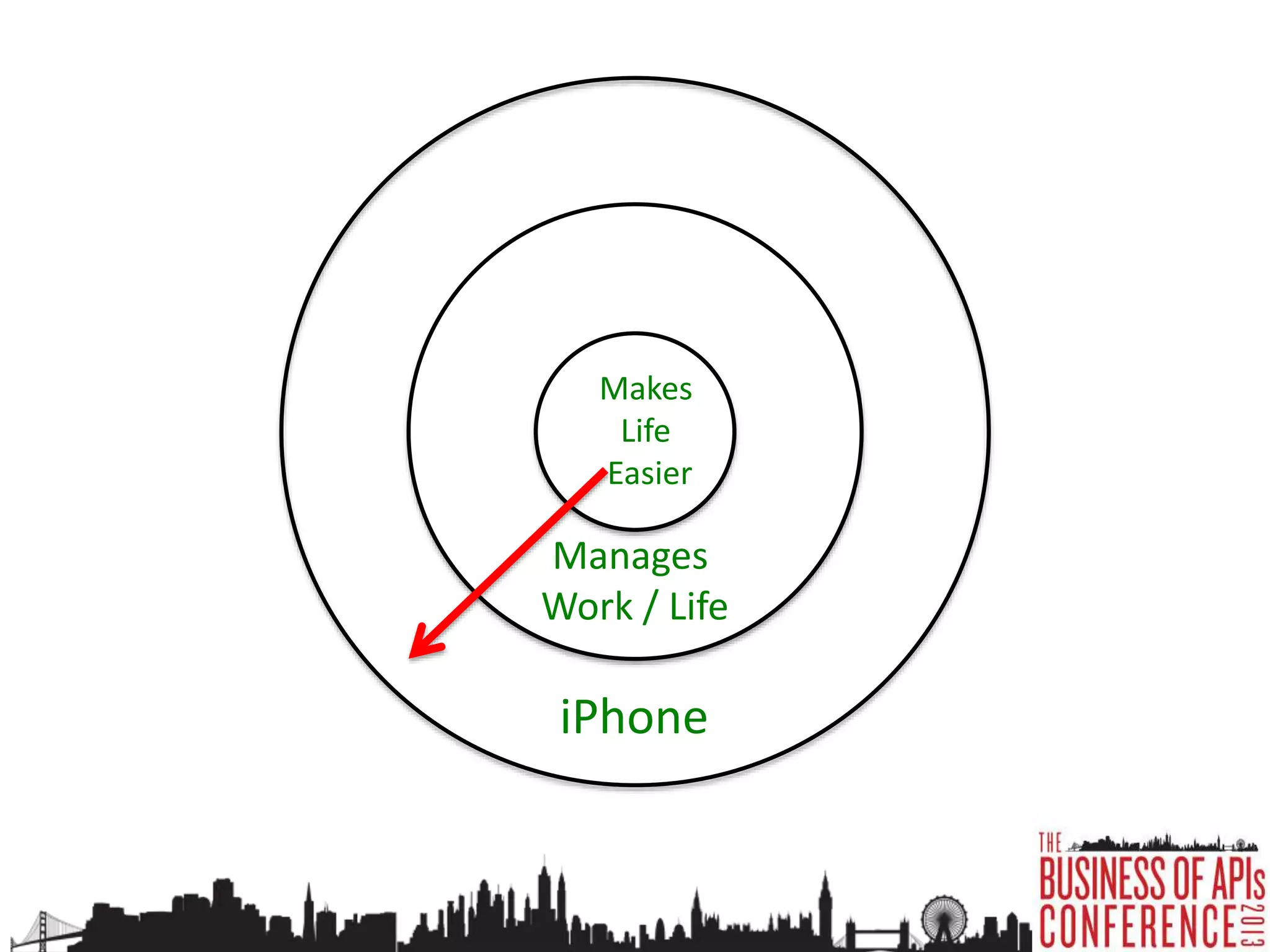 Manages
Work / Life
iPhone
Makes
Life
Easier
 