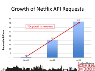 Netflix API Approach : Today
• Maximize efficiency in internal development
• Optimize system for rapid rapid innovation
rate and product experience
• Ensure system reliability and resiliency
• Scale system with the business
 
