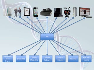APIPersonalization EngineUser InfoMovie MetadataMovie RatingsSimilar MoviesReviewsA/B Test Engine