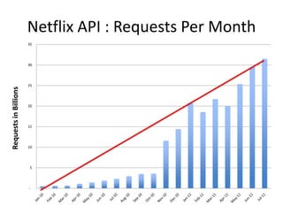 Netflix API : Requests Per Month