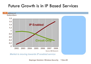 Future Growth is in IP Based Services
11    Billions of
     Subscribers

       1.8
       1.6                                                                   IP Services:
                                                                             VoIP
       1.4                   IP Enabled                                      PoC, Push-to-View
       1.2                                                                   SMS & IM
         1                                                                   Music
                                                                             Gaming
       0.8                                                                   Presence
                                                                             Location Based Srvs
       0.6
                                                                             Multimedia Messaging
       0.4                          Circuit Only                             Video Streaming
       0.2                                                                   Converged Voice
                                                                             Srvs
         0
              2002   2003   2004   2005    2006     2007      2008
                                                  Source: IMS Research

        Market is moving towards IP enabled service

                             Bapinger Solution: Wireless Security        7-Dec-09
 