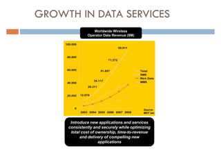 GROWTH IN DATA SERVICES
                      Worldwide Wireless
                   Operator Data Revenue ($M)

     100.000
                                           92.011


      80.000
                                  71.272


      60.000                 51.897                 Total
                                                    SMS
                                                    Rich Data
                        34.117                      MMS
      40.000
                    20.311


      20.000   12.978



          0                                           Source:
               2003 2004 2005 2006 2007 2008          MOT est.


       Introduce new applications and services
      consistently and securely while optimizing
       total cost of ownership, time-to-revenue
            and delivery of compelling new
                      applications
 