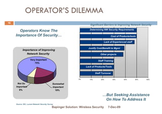 OPERATOR’S DILEMMA
16
                                                                        Significant Barriers to Improving Network Security
                                                                        Determining NW Security Requirements
       Operators Know The
     Importance Of Security…                                                               Cost of Products/tools

                                                                                     Lack of Experienced staff

                                                                       Justify Cost/Benefit to Mgmt
            Importance of Improving
               Network Security                                                   Other projects

                     Very Important                                             Staff Training
                         75%
                                                                     Lack of Products/Tools

                                                                              Staff Turnover

                                                                0%      10%        20%         30%    40%        50%   60%

      Not So                                   Somewhat
     Important                                 Important
       6%                                        19%

                                                                                    …But Seeking Assistance
                                                                                     On How To Address It
     Source: IDC, Lucent Network Security Survey
                                              Bapinger Solution: Wireless Security       7-Dec-09
 