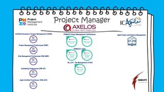 Project Manager
Agile Project and Delivery Management
Project Management Professional (PMP)
Certified Associate in Project Management (CAPM)
Risk Management Professional (PMI-RMP)
Scheduling Professional (PMI-SP)
PRINCE2 Project Management Certifications
M_o_R®: The Management of Risk
PRINCE2® Agile
Agile Certified Practitioner (PMI-ACP)
 