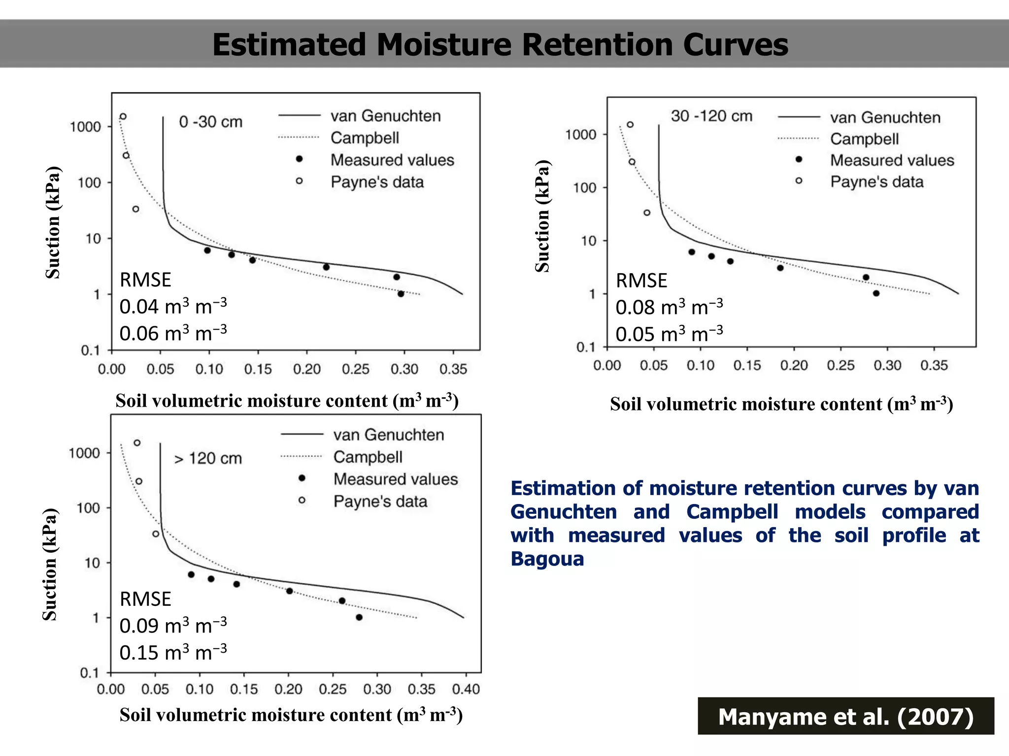Unsaturated hydraulic conductivity of soil | PPTX