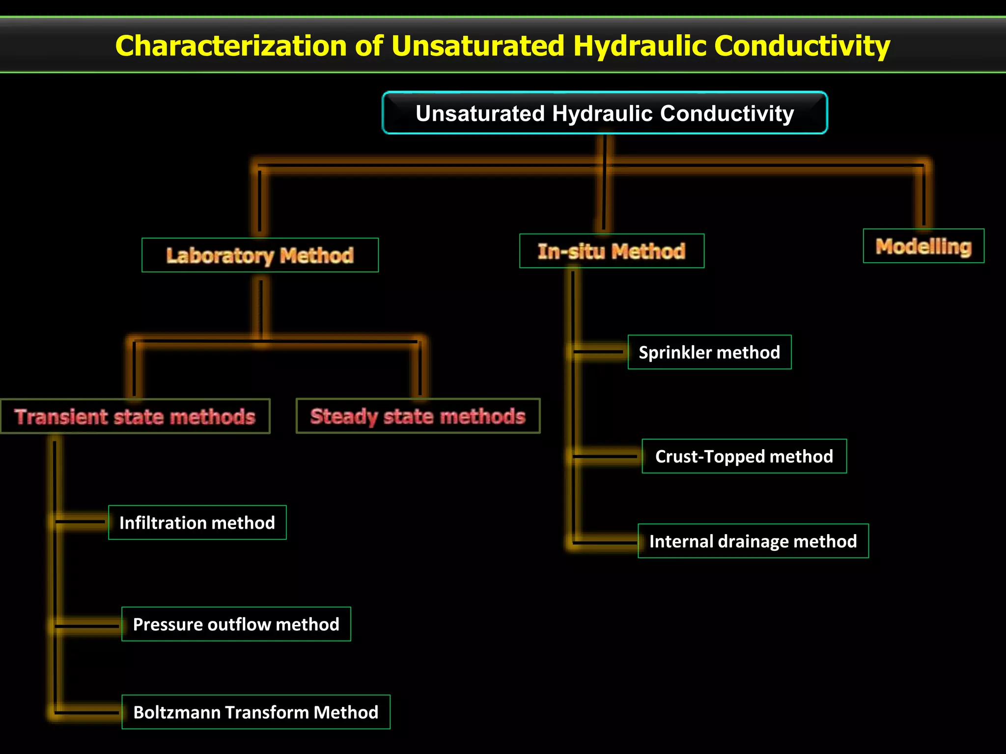 Unsaturated hydraulic conductivity of soil | PPTX