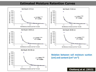 Unsaturated hydraulic conductivity of soil | PPTX