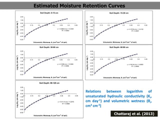 Unsaturated hydraulic conductivity of soil | PPTX