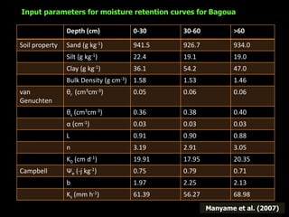 Unsaturated hydraulic conductivity of soil | PPTX