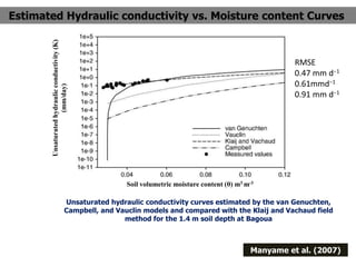 Unsaturated hydraulic conductivity of soil | PPTX