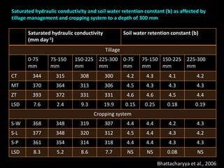Unsaturated hydraulic conductivity of soil | PPTX