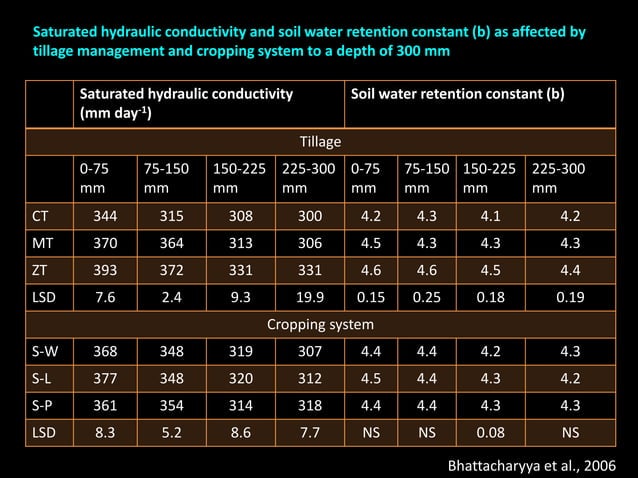 Unsaturated hydraulic conductivity of soil | PPTX | Gardening | Home ...