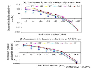 Unsaturated hydraulic conductivity of soil | PPTX