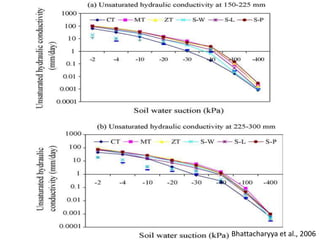 Unsaturated hydraulic conductivity of soil | PPTX