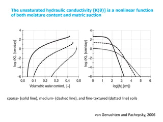 Unsaturated hydraulic conductivity of soil | PPTX