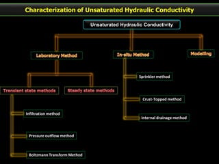Unsaturated hydraulic conductivity of soil | PPTX