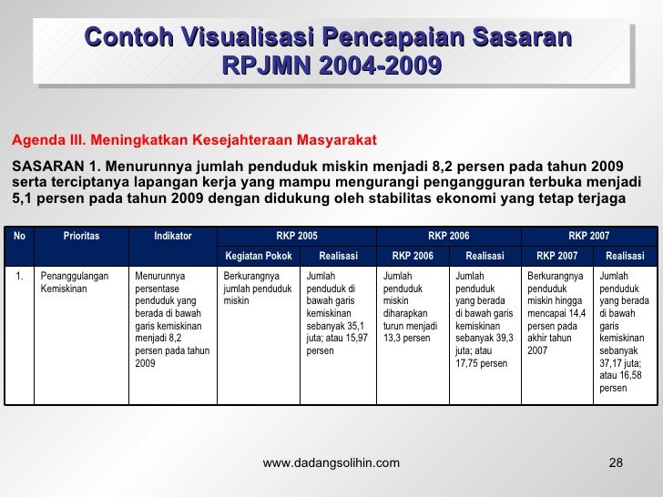 Membangun Sistem Pengukuran Kinerja Pemerintahan Daerah