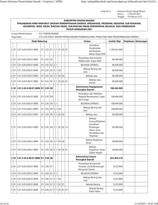 Lampiran II : Peraturan Bupati Pakpak Bharat
    Nomor :   2 TAHUN 2021
    Tanggal :   05 Februari 2021
KABUPATEN PAKPAK BHARAT
PENJABARAN APBD MENURUT URUSAN PEMERINTAHAN DAERAH, ORGANISASI, PROGRAM, KEGIATAN, SUB KEGIATAN,
KELOMPOK, JENIS, OBJEK, RINCIAN OBJEK, SUB RINCIAN OBJEK PENDAPATAN, BELANJA, DAN PEMBIAYAAN
TAHUN ANGGARAN 2021
Urusan Pemerintahan : 5.01 PERENCANAAN
Organisasi : 5.01.5.05.0.00.01 BADAN PERENCANAAN PEMBANGUNAN, PENELITIAN DAN PENGEMBANGAN DAERAH
Kode Rekening Uraian Jumlah (Rp) Penjelasan Keterangan
5 01 5.01.5.05.0.00.01.0000 01 2.02 01 5 1 01 02 01
Tambahan
Penghasilan
berdasarkan
Beban Kerja ASN
1.294.425.600    
5 01 5.01.5.05.0.00.01.0000 01 2.02 02
Penyediaan Administrasi
Pelaksanaan Tugas ASN
86.400.000    
5 01 5.01.5.05.0.00.01.0000 01 2.02 02 5 1 BELANJA OPERASI 86.400.000    
5 01 5.01.5.05.0.00.01.0000 01 2.02 02 5 1 02
Belanja Barang dan
Jasa
86.400.000    
5 01 5.01.5.05.0.00.01.0000 01 2.02 02 5 1 02 02 Belanja Jasa 86.400.000    
5 01 5.01.5.05.0.00.01.0000 01 2.02 02 5 1 02 02 01
Belanja Jasa
Kantor
86.400.000    
5 01 5.01.5.05.0.00.01.0000 01 2.05 00
Administrasi Kepegawaian
Perangkat Daerah
108.494.000    
5 01 5.01.5.05.0.00.01.0000 01 2.05 09
Pendidikan dan Pelatihan
Pegawai Berdasarkan Tugas
dan Fungsi
108.494.000    
5 01 5.01.5.05.0.00.01.0000 01 2.05 09 5 1 BELANJA OPERASI 108.494.000    
5 01 5.01.5.05.0.00.01.0000 01 2.05 09 5 1 02
Belanja Barang dan
Jasa
108.494.000    
5 01 5.01.5.05.0.00.01.0000 01 2.05 09 5 1 02 02 Belanja Jasa 60.000.000    
5 01 5.01.5.05.0.00.01.0000 01 2.05 09 5 1 02 02 12
Belanja
Kursus/Pelatihan,
Sosialisasi,
Bimbingan
Teknis serta
Pendidikan dan
Pelatihan
60.000.000    
5 01 5.01.5.05.0.00.01.0000 01 2.05 09 5 1 02 04
Belana Perjalanan
Dinas
48.494.000    
5 01 5.01.5.05.0.00.01.0000 01 2.05 09 5 1 02 04 01
Belanja
Perjalanan Dinas
Dalam Negeri
48.494.000    
5 01 5.01.5.05.0.00.01.0000 01 2.06 00
Administrasi Umum
Perangkat Daerah
822.920.310    
5 01 5.01.5.05.0.00.01.0000 01 2.06 01
Penyediaan Komponen
Instalasi Listrik/Penerangan
Bangunan Kantor
8.222.800    
5 01 5.01.5.05.0.00.01.0000 01 2.06 01 5 1 BELANJA OPERASI 8.222.800    
5 01 5.01.5.05.0.00.01.0000 01 2.06 01 5 1 02
Belanja Barang dan
Jasa
8.222.800    
5 01 5.01.5.05.0.00.01.0000 01 2.06 01 5 1 02 01 Belanja Barang 8.222.800    
5 01 5.01.5.05.0.00.01.0000 01 2.06 01 5 1 02 01 01
Belanja Barang
Pakai Habis
8.222.800    
Sistem Informasi Pemerintahan Daerah - Lampiran 2 APBD https://pakpakbharatkab.sipd.kemendagri.go.id/daerah/main?pwVJu2xU...
10 of 16 11/10/2021, 10:42 AM
 