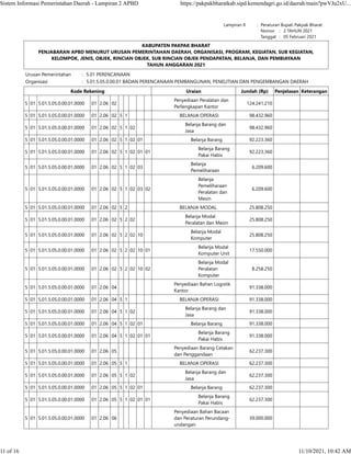 Lampiran II : Peraturan Bupati Pakpak Bharat
    Nomor :   2 TAHUN 2021
    Tanggal :   05 Februari 2021
KABUPATEN PAKPAK BHARAT
PENJABARAN APBD MENURUT URUSAN PEMERINTAHAN DAERAH, ORGANISASI, PROGRAM, KEGIATAN, SUB KEGIATAN,
KELOMPOK, JENIS, OBJEK, RINCIAN OBJEK, SUB RINCIAN OBJEK PENDAPATAN, BELANJA, DAN PEMBIAYAAN
TAHUN ANGGARAN 2021
Urusan Pemerintahan : 5.01 PERENCANAAN
Organisasi : 5.01.5.05.0.00.01 BADAN PERENCANAAN PEMBANGUNAN, PENELITIAN DAN PENGEMBANGAN DAERAH
Kode Rekening Uraian Jumlah (Rp) Penjelasan Keterangan
5 01 5.01.5.05.0.00.01.0000 01 2.06 02
Penyediaan Peralatan dan
Perlengkapan Kantor
124.241.210    
5 01 5.01.5.05.0.00.01.0000 01 2.06 02 5 1 BELANJA OPERASI 98.432.960    
5 01 5.01.5.05.0.00.01.0000 01 2.06 02 5 1 02
Belanja Barang dan
Jasa
98.432.960    
5 01 5.01.5.05.0.00.01.0000 01 2.06 02 5 1 02 01 Belanja Barang 92.223.360    
5 01 5.01.5.05.0.00.01.0000 01 2.06 02 5 1 02 01 01
Belanja Barang
Pakai Habis
92.223.360    
5 01 5.01.5.05.0.00.01.0000 01 2.06 02 5 1 02 03
Belanja
Pemeliharaan
6.209.600    
5 01 5.01.5.05.0.00.01.0000 01 2.06 02 5 1 02 03 02
Belanja
Pemeliharaan
Peralatan dan
Mesin
6.209.600    
5 01 5.01.5.05.0.00.01.0000 01 2.06 02 5 2 BELANJA MODAL 25.808.250    
5 01 5.01.5.05.0.00.01.0000 01 2.06 02 5 2 02
Belanja Modal
Peralatan dan Mesin
25.808.250    
5 01 5.01.5.05.0.00.01.0000 01 2.06 02 5 2 02 10
Belanja Modal
Komputer
25.808.250    
5 01 5.01.5.05.0.00.01.0000 01 2.06 02 5 2 02 10 01
Belanja Modal
Komputer Unit
17.550.000    
5 01 5.01.5.05.0.00.01.0000 01 2.06 02 5 2 02 10 02
Belanja Modal
Peralatan
Komputer
8.258.250    
5 01 5.01.5.05.0.00.01.0000 01 2.06 04
Penyediaan Bahan Logistik
Kantor
91.338.000    
5 01 5.01.5.05.0.00.01.0000 01 2.06 04 5 1 BELANJA OPERASI 91.338.000    
5 01 5.01.5.05.0.00.01.0000 01 2.06 04 5 1 02
Belanja Barang dan
Jasa
91.338.000    
5 01 5.01.5.05.0.00.01.0000 01 2.06 04 5 1 02 01 Belanja Barang 91.338.000    
5 01 5.01.5.05.0.00.01.0000 01 2.06 04 5 1 02 01 01
Belanja Barang
Pakai Habis
91.338.000    
5 01 5.01.5.05.0.00.01.0000 01 2.06 05
Penyediaan Barang Cetakan
dan Penggandaan
62.237.300    
5 01 5.01.5.05.0.00.01.0000 01 2.06 05 5 1 BELANJA OPERASI 62.237.300    
5 01 5.01.5.05.0.00.01.0000 01 2.06 05 5 1 02
Belanja Barang dan
Jasa
62.237.300    
5 01 5.01.5.05.0.00.01.0000 01 2.06 05 5 1 02 01 Belanja Barang 62.237.300    
5 01 5.01.5.05.0.00.01.0000 01 2.06 05 5 1 02 01 01
Belanja Barang
Pakai Habis
62.237.300    
5 01 5.01.5.05.0.00.01.0000 01 2.06 06
Penyediaan Bahan Bacaan
dan Peraturan Perundang-
undangan
39.000.000    
Sistem Informasi Pemerintahan Daerah - Lampiran 2 APBD https://pakpakbharatkab.sipd.kemendagri.go.id/daerah/main?pwVJu2xU...
11 of 16 11/10/2021, 10:42 AM
 