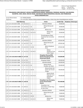 Lampiran II : Peraturan Bupati Pakpak Bharat
    Nomor :   2 TAHUN 2021
    Tanggal :   05 Februari 2021
KABUPATEN PAKPAK BHARAT
PENJABARAN APBD MENURUT URUSAN PEMERINTAHAN DAERAH, ORGANISASI, PROGRAM, KEGIATAN, SUB KEGIATAN,
KELOMPOK, JENIS, OBJEK, RINCIAN OBJEK, SUB RINCIAN OBJEK PENDAPATAN, BELANJA, DAN PEMBIAYAAN
TAHUN ANGGARAN 2021
Urusan Pemerintahan : 5.01 PERENCANAAN
Organisasi : 5.01.5.05.0.00.01 BADAN PERENCANAAN PEMBANGUNAN, PENELITIAN DAN PENGEMBANGAN DAERAH
Kode Rekening Uraian Jumlah (Rp) Penjelasan Keterangan
5 01 5.01.5.05.0.00.01.0000 01 2.06 06 5 1 BELANJA OPERASI 39.000.000    
5 01 5.01.5.05.0.00.01.0000 01 2.06 06 5 1 02
Belanja Barang dan
Jasa
39.000.000    
5 01 5.01.5.05.0.00.01.0000 01 2.06 06 5 1 02 02 Belanja Jasa 39.000.000    
5 01 5.01.5.05.0.00.01.0000 01 2.06 06 5 1 02 02 01
Belanja Jasa
Kantor
39.000.000    
5 01 5.01.5.05.0.00.01.0000 01 2.06 09
Penyelenggaraan Rapat
Koordinasi dan Konsultasi
SKPD
497.881.000    
5 01 5.01.5.05.0.00.01.0000 01 2.06 09 5 1 BELANJA OPERASI 497.881.000    
5 01 5.01.5.05.0.00.01.0000 01 2.06 09 5 1 02
Belanja Barang dan
Jasa
497.881.000    
5 01 5.01.5.05.0.00.01.0000 01 2.06 09 5 1 02 04
Belana Perjalanan
Dinas
497.881.000    
5 01 5.01.5.05.0.00.01.0000 01 2.06 09 5 1 02 04 01
Belanja
Perjalanan Dinas
Dalam Negeri
497.881.000    
5 01 5.01.5.05.0.00.01.0000 01 2.07 00
Pengadaan Barang Milik
Daerah Penunjang Urusan
Pemerintah Daerah
149.600.000    
5 01 5.01.5.05.0.00.01.0000 01 2.07 05 Pengadaan Mebel 149.600.000    
5 01 5.01.5.05.0.00.01.0000 01 2.07 05 5 2 BELANJA MODAL 149.600.000    
5 01 5.01.5.05.0.00.01.0000 01 2.07 05 5 2 02
Belanja Modal
Peralatan dan Mesin
149.600.000    
5 01 5.01.5.05.0.00.01.0000 01 2.07 05 5 2 02 05
Belanja Modal Alat
Kantor dan Rumah
Tangga
149.600.000    
5 01 5.01.5.05.0.00.01.0000 01 2.07 05 5 2 02 05 03
Belanja Modal
Meja dan Kursi
Kerja/Rapat
Pejabat
149.600.000    
5 01 5.01.5.05.0.00.01.0000 01 2.08 00
Penyediaan Jasa Penunjang
Urusan Pemerintahan
Daerah
185.400.000    
5 01 5.01.5.05.0.00.01.0000 01 2.08 02
Penyediaan Jasa
Komunikasi, Sumber Daya
Air dan Listrik
19.800.000    
5 01 5.01.5.05.0.00.01.0000 01 2.08 02 5 1 BELANJA OPERASI 19.800.000    
5 01 5.01.5.05.0.00.01.0000 01 2.08 02 5 1 02
Belanja Barang dan
Jasa
19.800.000    
5 01 5.01.5.05.0.00.01.0000 01 2.08 02 5 1 02 02 Belanja Jasa 19.800.000
5 01 5.01.5.05.0.00.01.0000 01 2.08 02 5 1 02 02 01
Belanja Jasa
Kantor
19.800.000    
Sistem Informasi Pemerintahan Daerah - Lampiran 2 APBD https://pakpakbharatkab.sipd.kemendagri.go.id/daerah/main?pwVJu2xU...
12 of 16 11/10/2021, 10:42 AM
 