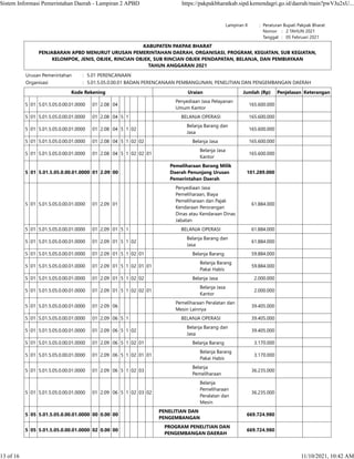 Lampiran II : Peraturan Bupati Pakpak Bharat
    Nomor :   2 TAHUN 2021
    Tanggal :   05 Februari 2021
KABUPATEN PAKPAK BHARAT
PENJABARAN APBD MENURUT URUSAN PEMERINTAHAN DAERAH, ORGANISASI, PROGRAM, KEGIATAN, SUB KEGIATAN,
KELOMPOK, JENIS, OBJEK, RINCIAN OBJEK, SUB RINCIAN OBJEK PENDAPATAN, BELANJA, DAN PEMBIAYAAN
TAHUN ANGGARAN 2021
Urusan Pemerintahan : 5.01 PERENCANAAN
Organisasi : 5.01.5.05.0.00.01 BADAN PERENCANAAN PEMBANGUNAN, PENELITIAN DAN PENGEMBANGAN DAERAH
Kode Rekening Uraian Jumlah (Rp) Penjelasan Keterangan
5 01 5.01.5.05.0.00.01.0000 01 2.08 04
Penyediaan Jasa Pelayanan
Umum Kantor
165.600.000    
5 01 5.01.5.05.0.00.01.0000 01 2.08 04 5 1 BELANJA OPERASI 165.600.000    
5 01 5.01.5.05.0.00.01.0000 01 2.08 04 5 1 02
Belanja Barang dan
Jasa
165.600.000    
5 01 5.01.5.05.0.00.01.0000 01 2.08 04 5 1 02 02 Belanja Jasa 165.600.000    
5 01 5.01.5.05.0.00.01.0000 01 2.08 04 5 1 02 02 01
Belanja Jasa
Kantor
165.600.000    
5 01 5.01.5.05.0.00.01.0000 01 2.09 00
Pemeliharaan Barang Milik
Daerah Penunjang Urusan
Pemerintahan Daerah
101.289.000    
5 01 5.01.5.05.0.00.01.0000 01 2.09 01
Penyediaan Jasa
Pemeliharaan, Biaya
Pemeliharaan dan Pajak
Kendaraan Perorangan
Dinas atau Kendaraan Dinas
Jabatan
61.884.000    
5 01 5.01.5.05.0.00.01.0000 01 2.09 01 5 1 BELANJA OPERASI 61.884.000    
5 01 5.01.5.05.0.00.01.0000 01 2.09 01 5 1 02
Belanja Barang dan
Jasa
61.884.000    
5 01 5.01.5.05.0.00.01.0000 01 2.09 01 5 1 02 01 Belanja Barang 59.884.000    
5 01 5.01.5.05.0.00.01.0000 01 2.09 01 5 1 02 01 01
Belanja Barang
Pakai Habis
59.884.000    
5 01 5.01.5.05.0.00.01.0000 01 2.09 01 5 1 02 02 Belanja Jasa 2.000.000    
5 01 5.01.5.05.0.00.01.0000 01 2.09 01 5 1 02 02 01
Belanja Jasa
Kantor
2.000.000    
5 01 5.01.5.05.0.00.01.0000 01 2.09 06
Pemeliharaan Peralatan dan
Mesin Lainnya
39.405.000    
5 01 5.01.5.05.0.00.01.0000 01 2.09 06 5 1 BELANJA OPERASI 39.405.000    
5 01 5.01.5.05.0.00.01.0000 01 2.09 06 5 1 02
Belanja Barang dan
Jasa
39.405.000    
5 01 5.01.5.05.0.00.01.0000 01 2.09 06 5 1 02 01 Belanja Barang 3.170.000    
5 01 5.01.5.05.0.00.01.0000 01 2.09 06 5 1 02 01 01
Belanja Barang
Pakai Habis
3.170.000    
5 01 5.01.5.05.0.00.01.0000 01 2.09 06 5 1 02 03
Belanja
Pemeliharaan
36.235.000    
5 01 5.01.5.05.0.00.01.0000 01 2.09 06 5 1 02 03 02
Belanja
Pemeliharaan
Peralatan dan
Mesin
36.235.000    
5 05 5.01.5.05.0.00.01.0000 00 0.00 00
PENELITIAN DAN
PENGEMBANGAN
669.724.980    
5 05 5.01.5.05.0.00.01.0000 02 0.00 00
PROGRAM PENELITIAN DAN
PENGEMBANGAN DAERAH
669.724.980    
Sistem Informasi Pemerintahan Daerah - Lampiran 2 APBD https://pakpakbharatkab.sipd.kemendagri.go.id/daerah/main?pwVJu2xU...
13 of 16 11/10/2021, 10:42 AM
 