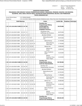 Lampiran II : Peraturan Bupati Pakpak Bharat
    Nomor :   2 TAHUN 2021
    Tanggal :   05 Februari 2021
KABUPATEN PAKPAK BHARAT
PENJABARAN APBD MENURUT URUSAN PEMERINTAHAN DAERAH, ORGANISASI, PROGRAM, KEGIATAN, SUB KEGIATAN,
KELOMPOK, JENIS, OBJEK, RINCIAN OBJEK, SUB RINCIAN OBJEK PENDAPATAN, BELANJA, DAN PEMBIAYAAN
TAHUN ANGGARAN 2021
Urusan Pemerintahan : 5.01 PERENCANAAN
Organisasi : 5.01.5.05.0.00.01 BADAN PERENCANAAN PEMBANGUNAN, PENELITIAN DAN PENGEMBANGAN DAERAH
Kode Rekening Uraian Jumlah (Rp) Penjelasan Keterangan
5 05 5.01.5.05.0.00.01.0000 02 2.01 00
Penelitian dan
Pengembangan Bidang
Penyelenggaraan
Pemerintahan dan
Pengkajian Peraturan
84.970.000    
5 05 5.01.5.05.0.00.01.0000 02 2.01 12
Pengelolaan Data
Kelitbangan dan Peraturan
84.970.000    
5 05 5.01.5.05.0.00.01.0000 02 2.01 12 5 1 BELANJA OPERASI 84.970.000    
5 05 5.01.5.05.0.00.01.0000 02 2.01 12 5 1 02
Belanja Barang dan
Jasa
84.970.000    
5 05 5.01.5.05.0.00.01.0000 02 2.01 12 5 1 02 01 Belanja Barang 31.140.000
5 05 5.01.5.05.0.00.01.0000 02 2.01 12 5 1 02 01 01
Belanja Barang
Pakai Habis
31.140.000    
5 05 5.01.5.05.0.00.01.0000 02 2.01 12 5 1 02 02 Belanja Jasa 20.600.000    
5 05 5.01.5.05.0.00.01.0000 02 2.01 12 5 1 02 02 01
Belanja Jasa
Kantor
20.600.000    
5 05 5.01.5.05.0.00.01.0000 02 2.01 12 5 1 02 04
Belana Perjalanan
Dinas
33.230.000    
5 05 5.01.5.05.0.00.01.0000 02 2.01 12 5 1 02 04 01
Belanja
Perjalanan Dinas
Dalam Negeri
33.230.000    
5 05 5.01.5.05.0.00.01.0000 02 2.02 00
Penelitian dan
Pengembangan Bidang
Sosial dan Kependudukan
120.700.000    
5 05 5.01.5.05.0.00.01.0000 02 2.02 05
Penelitian dan
Pengembangan Pariwisata
120.700.000    
5 05 5.01.5.05.0.00.01.0000 02 2.02 05 5 1 BELANJA OPERASI 120.700.000    
5 05 5.01.5.05.0.00.01.0000 02 2.02 05 5 1 02
Belanja Barang dan
Jasa
120.700.000    
5 05 5.01.5.05.0.00.01.0000 02 2.02 05 5 1 02 01 Belanja Barang 11.790.000    
5 05 5.01.5.05.0.00.01.0000 02 2.02 05 5 1 02 01 01
Belanja Barang
Pakai Habis
11.790.000    
5 05 5.01.5.05.0.00.01.0000 02 2.02 05 5 1 02 02 Belanja Jasa 95.000.000    
5 05 5.01.5.05.0.00.01.0000 02 2.02 05 5 1 02 02 09
Belanja Jasa
Konsultansi Non
Konstruksi
95.000.000    
5 05 5.01.5.05.0.00.01.0000 02 2.02 05 5 1 02 04
Belana Perjalanan
Dinas
13.910.000    
5 05 5.01.5.05.0.00.01.0000 02 2.02 05 5 1 02 04 01
Belanja
Perjalanan Dinas
Dalam Negeri
13.910.000    
5 05 5.01.5.05.0.00.01.0000 02 2.03 00
Penelitian dan
Pengembangan Bidang
Ekonomi dan Pembangunan
369.626.440    
Sistem Informasi Pemerintahan Daerah - Lampiran 2 APBD https://pakpakbharatkab.sipd.kemendagri.go.id/daerah/main?pwVJu2xU...
14 of 16 11/10/2021, 10:42 AM
 