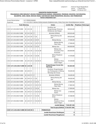 Lampiran II : Peraturan Bupati Pakpak Bharat
    Nomor :   2 TAHUN 2021
    Tanggal :   05 Februari 2021
KABUPATEN PAKPAK BHARAT
PENJABARAN APBD MENURUT URUSAN PEMERINTAHAN DAERAH, ORGANISASI, PROGRAM, KEGIATAN, SUB KEGIATAN,
KELOMPOK, JENIS, OBJEK, RINCIAN OBJEK, SUB RINCIAN OBJEK PENDAPATAN, BELANJA, DAN PEMBIAYAAN
TAHUN ANGGARAN 2021
Urusan Pemerintahan : 5.01 PERENCANAAN
Organisasi : 5.01.5.05.0.00.01 BADAN PERENCANAAN PEMBANGUNAN, PENELITIAN DAN PENGEMBANGAN DAERAH
Kode Rekening Uraian Jumlah (Rp) Penjelasan Keterangan
5 05 5.01.5.05.0.00.01.0000 02 2.03 04
Penelitian dan
Pengembangan Pertanian,
Perkebunan dan Pangan
369.626.440    
5 05 5.01.5.05.0.00.01.0000 02 2.03 04 5 1 BELANJA OPERASI 369.626.440    
5 05 5.01.5.05.0.00.01.0000 02 2.03 04 5 1 02
Belanja Barang dan
Jasa
369.626.440    
5 05 5.01.5.05.0.00.01.0000 02 2.03 04 5 1 02 01 Belanja Barang 27.948.440    
5 05 5.01.5.05.0.00.01.0000 02 2.03 04 5 1 02 01 01
Belanja Barang
Pakai Habis
27.948.440    
5 05 5.01.5.05.0.00.01.0000 02 2.03 04 5 1 02 02 Belanja Jasa 300.000.000    
5 05 5.01.5.05.0.00.01.0000 02 2.03 04 5 1 02 02 09
Belanja Jasa
Konsultansi Non
Konstruksi
300.000.000    
5 05 5.01.5.05.0.00.01.0000 02 2.03 04 5 1 02 04
Belana Perjalanan
Dinas
41.678.000    
5 05 5.01.5.05.0.00.01.0000 02 2.03 04 5 1 02 04 01
Belanja
Perjalanan Dinas
Dalam Negeri
41.678.000    
5 05 5.01.5.05.0.00.01.0000 02 2.04 00
Pengembangan Inovasi dan
Teknologi
94.428.540    
5 05 5.01.5.05.0.00.01.0000 02 2.04 01
Penelitian, Pengembangan,
dan Perekayasaan di Bidang
Teknologi dan Inovasi
94.428.540    
5 05 5.01.5.05.0.00.01.0000 02 2.04 01 5 1 BELANJA OPERASI 94.428.540    
5 05 5.01.5.05.0.00.01.0000 02 2.04 01 5 1 02
Belanja Barang dan
Jasa
94.428.540    
5 05 5.01.5.05.0.00.01.0000 02 2.04 01 5 1 02 01 Belanja Barang 21.840.540    
5 05 5.01.5.05.0.00.01.0000 02 2.04 01 5 1 02 01 01
Belanja Barang
Pakai Habis
21.840.540    
5 05 5.01.5.05.0.00.01.0000 02 2.04 01 5 1 02 02 Belanja Jasa 27.000.000    
5 05 5.01.5.05.0.00.01.0000 02 2.04 01 5 1 02 02 01
Belanja Jasa
Kantor
27.000.000    
5 05 5.01.5.05.0.00.01.0000 02 2.04 01 5 1 02 04
Belana Perjalanan
Dinas
45.588.000    
5 05 5.01.5.05.0.00.01.0000 02 2.04 01 5 1 02 04 01
Belanja
Perjalanan Dinas
Dalam Negeri
45.588.000    
Jumlah Belanja 7.544.301.346    
Total Surplus/(Defisit) (7.544.301.346)    
0 00 5.01.5.05.0.00.01.0000 00 0.00 00 6 PEMBIAYAAN      
Jumlah Penerimaan Pembiayaan 0    
Jumlah Penerimaan Pengeluaran 0    
Sistem Informasi Pemerintahan Daerah - Lampiran 2 APBD https://pakpakbharatkab.sipd.kemendagri.go.id/daerah/main?pwVJu2xU...
15 of 16 11/10/2021, 10:42 AM
 