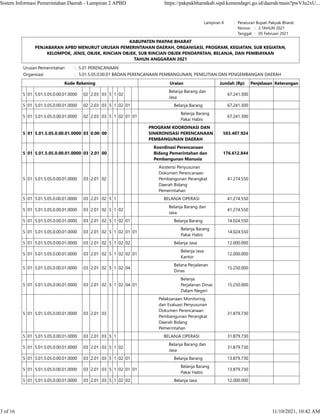 Lampiran II : Peraturan Bupati Pakpak Bharat
    Nomor :   2 TAHUN 2021
    Tanggal :   05 Februari 2021
KABUPATEN PAKPAK BHARAT
PENJABARAN APBD MENURUT URUSAN PEMERINTAHAN DAERAH, ORGANISASI, PROGRAM, KEGIATAN, SUB KEGIATAN,
KELOMPOK, JENIS, OBJEK, RINCIAN OBJEK, SUB RINCIAN OBJEK PENDAPATAN, BELANJA, DAN PEMBIAYAAN
TAHUN ANGGARAN 2021
Urusan Pemerintahan : 5.01 PERENCANAAN
Organisasi : 5.01.5.05.0.00.01 BADAN PERENCANAAN PEMBANGUNAN, PENELITIAN DAN PENGEMBANGAN DAERAH
Kode Rekening Uraian Jumlah (Rp) Penjelasan Keterangan
5 01 5.01.5.05.0.00.01.0000 02 2.03 03 5 1 02
Belanja Barang dan
Jasa
67.241.300    
5 01 5.01.5.05.0.00.01.0000 02 2.03 03 5 1 02 01 Belanja Barang 67.241.300    
5 01 5.01.5.05.0.00.01.0000 02 2.03 03 5 1 02 01 01
Belanja Barang
Pakai Habis
67.241.300    
5 01 5.01.5.05.0.00.01.0000 03 0.00 00
PROGRAM KOORDINASI DAN
SINKRONISASI PERENCANAAN
PEMBANGUNAN DAERAH
583.407.924    
5 01 5.01.5.05.0.00.01.0000 03 2.01 00
Koordinasi Perencanaan
Bidang Pemerintahan dan
Pembangunan Manusia
176.612.844    
5 01 5.01.5.05.0.00.01.0000 03 2.01 02
Asistensi Penyusunan
Dokumen Perencanaan
Pembangunan Perangkat
Daerah Bidang
Pemerintahan
41.274.550    
5 01 5.01.5.05.0.00.01.0000 03 2.01 02 5 1 BELANJA OPERASI 41.274.550    
5 01 5.01.5.05.0.00.01.0000 03 2.01 02 5 1 02
Belanja Barang dan
Jasa
41.274.550    
5 01 5.01.5.05.0.00.01.0000 03 2.01 02 5 1 02 01 Belanja Barang 14.024.550    
5 01 5.01.5.05.0.00.01.0000 03 2.01 02 5 1 02 01 01
Belanja Barang
Pakai Habis
14.024.550    
5 01 5.01.5.05.0.00.01.0000 03 2.01 02 5 1 02 02 Belanja Jasa 12.000.000    
5 01 5.01.5.05.0.00.01.0000 03 2.01 02 5 1 02 02 01
Belanja Jasa
Kantor
12.000.000    
5 01 5.01.5.05.0.00.01.0000 03 2.01 02 5 1 02 04
Belana Perjalanan
Dinas
15.250.000    
5 01 5.01.5.05.0.00.01.0000 03 2.01 02 5 1 02 04 01
Belanja
Perjalanan Dinas
Dalam Negeri
15.250.000    
5 01 5.01.5.05.0.00.01.0000 03 2.01 03
Pelaksanaan Monitoring
dan Evaluasi Penyusunan
Dokumen Perencanaan
Pembangunan Perangkat
Daerah Bidang
Pemerintahan
31.879.730    
5 01 5.01.5.05.0.00.01.0000 03 2.01 03 5 1 BELANJA OPERASI 31.879.730    
5 01 5.01.5.05.0.00.01.0000 03 2.01 03 5 1 02
Belanja Barang dan
Jasa
31.879.730    
5 01 5.01.5.05.0.00.01.0000 03 2.01 03 5 1 02 01 Belanja Barang 13.879.730    
5 01 5.01.5.05.0.00.01.0000 03 2.01 03 5 1 02 01 01
Belanja Barang
Pakai Habis
13.879.730    
5 01 5.01.5.05.0.00.01.0000 03 2.01 03 5 1 02 02 Belanja Jasa 12.000.000    
Sistem Informasi Pemerintahan Daerah - Lampiran 2 APBD https://pakpakbharatkab.sipd.kemendagri.go.id/daerah/main?pwVJu2xU...
3 of 16 11/10/2021, 10:42 AM
 