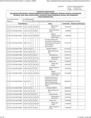Lampiran II : Peraturan Bupati Pakpak Bharat
    Nomor :   2 TAHUN 2021
    Tanggal :   05 Februari 2021
KABUPATEN PAKPAK BHARAT
PENJABARAN APBD MENURUT URUSAN PEMERINTAHAN DAERAH, ORGANISASI, PROGRAM, KEGIATAN, SUB KEGIATAN,
KELOMPOK, JENIS, OBJEK, RINCIAN OBJEK, SUB RINCIAN OBJEK PENDAPATAN, BELANJA, DAN PEMBIAYAAN
TAHUN ANGGARAN 2021
Urusan Pemerintahan : 5.01 PERENCANAAN
Organisasi : 5.01.5.05.0.00.01 BADAN PERENCANAAN PEMBANGUNAN, PENELITIAN DAN PENGEMBANGAN DAERAH
Kode Rekening Uraian Jumlah (Rp) Penjelasan Keterangan
5 01 5.01.5.05.0.00.01.0000 03 2.01 03 5 1 02 02 01
Belanja Jasa
Kantor
12.000.000    
5 01 5.01.5.05.0.00.01.0000 03 2.01 03 5 1 02 04
Belana Perjalanan
Dinas
6.000.000    
5 01 5.01.5.05.0.00.01.0000 03 2.01 03 5 1 02 04 01
Belanja
Perjalanan Dinas
Dalam Negeri
6.000.000    
5 01 5.01.5.05.0.00.01.0000 03 2.01 04
Koordinasi Pelaksanaan
Sinergitas dan Harmonisasi
Perencanaan Pembangunan
Daerah Bidang
Pemerintahan
47.734.170    
5 01 5.01.5.05.0.00.01.0000 03 2.01 04 5 1 BELANJA OPERASI 47.734.170    
5 01 5.01.5.05.0.00.01.0000 03 2.01 04 5 1 02
Belanja Barang dan
Jasa
47.734.170    
5 01 5.01.5.05.0.00.01.0000 03 2.01 04 5 1 02 01 Belanja Barang 15.009.170    
5 01 5.01.5.05.0.00.01.0000 03 2.01 04 5 1 02 01 01
Belanja Barang
Pakai Habis
15.009.170    
5 01 5.01.5.05.0.00.01.0000 03 2.01 04 5 1 02 02 Belanja Jasa 13.200.000    
5 01 5.01.5.05.0.00.01.0000 03 2.01 04 5 1 02 02 01
Belanja Jasa
Kantor
13.200.000    
5 01 5.01.5.05.0.00.01.0000 03 2.01 04 5 1 02 04
Belana Perjalanan
Dinas
19.525.000    
5 01 5.01.5.05.0.00.01.0000 03 2.01 04 5 1 02 04 01
Belanja
Perjalanan Dinas
Dalam Negeri
19.525.000    
5 01 5.01.5.05.0.00.01.0000 03 2.01 05
Koordinasi Penyusunan
Dokumen Perencanaan
Pembangunan Daerah
Bidang Pembangunan
Manusia (RPJPD, RPJMD dan
RKPD)
40.085.947    
5 01 5.01.5.05.0.00.01.0000 03 2.01 05 5 1 BELANJA OPERASI 40.085.947    
5 01 5.01.5.05.0.00.01.0000 03 2.01 05 5 1 02
Belanja Barang dan
Jasa
40.085.947    
5 01 5.01.5.05.0.00.01.0000 03 2.01 05 5 1 02 01 Belanja Barang 15.225.947    
5 01 5.01.5.05.0.00.01.0000 03 2.01 05 5 1 02 01 01
Belanja Barang
Pakai Habis
15.225.947    
5 01 5.01.5.05.0.00.01.0000 03 2.01 05 5 1 02 02 Belanja Jasa 13.200.000    
5 01 5.01.5.05.0.00.01.0000 03 2.01 05 5 1 02 02 01
Belanja Jasa
Kantor
13.200.000    
5 01 5.01.5.05.0.00.01.0000 03 2.01 05 5 1 02 04
Belana Perjalanan
Dinas
11.660.000    
Sistem Informasi Pemerintahan Daerah - Lampiran 2 APBD https://pakpakbharatkab.sipd.kemendagri.go.id/daerah/main?pwVJu2xU...
4 of 16 11/10/2021, 10:42 AM
 