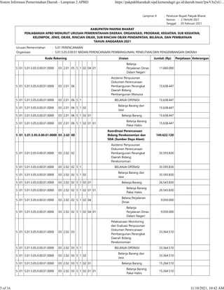 Lampiran II : Peraturan Bupati Pakpak Bharat
    Nomor :   2 TAHUN 2021
    Tanggal :   05 Februari 2021
KABUPATEN PAKPAK BHARAT
PENJABARAN APBD MENURUT URUSAN PEMERINTAHAN DAERAH, ORGANISASI, PROGRAM, KEGIATAN, SUB KEGIATAN,
KELOMPOK, JENIS, OBJEK, RINCIAN OBJEK, SUB RINCIAN OBJEK PENDAPATAN, BELANJA, DAN PEMBIAYAAN
TAHUN ANGGARAN 2021
Urusan Pemerintahan : 5.01 PERENCANAAN
Organisasi : 5.01.5.05.0.00.01 BADAN PERENCANAAN PEMBANGUNAN, PENELITIAN DAN PENGEMBANGAN DAERAH
Kode Rekening Uraian Jumlah (Rp) Penjelasan Keterangan
5 01 5.01.5.05.0.00.01.0000 03 2.01 05 5 1 02 04 01
Belanja
Perjalanan Dinas
Dalam Negeri
11.660.000    
5 01 5.01.5.05.0.00.01.0000 03 2.01 06
Asistensi Penyusunan
Dokumen Perencanaan
Pembangunan Perangkat
Daerah Bidang
Pembangunan Manusia
15.638.447    
5 01 5.01.5.05.0.00.01.0000 03 2.01 06 5 1 BELANJA OPERASI 15.638.447    
5 01 5.01.5.05.0.00.01.0000 03 2.01 06 5 1 02
Belanja Barang dan
Jasa
15.638.447    
5 01 5.01.5.05.0.00.01.0000 03 2.01 06 5 1 02 01 Belanja Barang 15.638.447    
5 01 5.01.5.05.0.00.01.0000 03 2.01 06 5 1 02 01 01
Belanja Barang
Pakai Habis
15.638.447    
5 01 5.01.5.05.0.00.01.0000 03 2.02 00
Koordinasi Perencanaan
Bidang Perekonomian dan
SDA (Sumber Daya Alam)
149.622.120    
5 01 5.01.5.05.0.00.01.0000 03 2.02 02
Asistensi Penyusunan
Dokumen Perencanaan
Pembangunan Perangkat
Daerah Bidang
Perekonomian
35.593.830    
5 01 5.01.5.05.0.00.01.0000 03 2.02 02 5 1 BELANJA OPERASI 35.593.830    
5 01 5.01.5.05.0.00.01.0000 03 2.02 02 5 1 02
Belanja Barang dan
Jasa
35.593.830    
5 01 5.01.5.05.0.00.01.0000 03 2.02 02 5 1 02 01 Belanja Barang 26.543.830    
5 01 5.01.5.05.0.00.01.0000 03 2.02 02 5 1 02 01 01
Belanja Barang
Pakai Habis
26.543.830    
5 01 5.01.5.05.0.00.01.0000 03 2.02 02 5 1 02 04
Belana Perjalanan
Dinas
9.050.000    
5 01 5.01.5.05.0.00.01.0000 03 2.02 02 5 1 02 04 01
Belanja
Perjalanan Dinas
Dalam Negeri
9.050.000    
5 01 5.01.5.05.0.00.01.0000 03 2.02 03
Pelaksanaan Monitoring
dan Evaluasi Penyusunan
Dokumen Perencanaan
Pembangunan Perangkat
Daerah Bidang
Perekonomian
33.364.510    
5 01 5.01.5.05.0.00.01.0000 03 2.02 03 5 1 BELANJA OPERASI 33.364.510    
5 01 5.01.5.05.0.00.01.0000 03 2.02 03 5 1 02
Belanja Barang dan
Jasa
33.364.510    
5 01 5.01.5.05.0.00.01.0000 03 2.02 03 5 1 02 01 Belanja Barang 15.264.510    
5 01 5.01.5.05.0.00.01.0000 03 2.02 03 5 1 02 01 01
Belanja Barang
Pakai Habis
15.264.510    
Sistem Informasi Pemerintahan Daerah - Lampiran 2 APBD https://pakpakbharatkab.sipd.kemendagri.go.id/daerah/main?pwVJu2xU...
5 of 16 11/10/2021, 10:42 AM
 