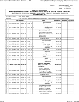 Lampiran II : Peraturan Bupati Pakpak Bharat
    Nomor :   2 TAHUN 2021
    Tanggal :   05 Februari 2021
KABUPATEN PAKPAK BHARAT
PENJABARAN APBD MENURUT URUSAN PEMERINTAHAN DAERAH, ORGANISASI, PROGRAM, KEGIATAN, SUB KEGIATAN,
KELOMPOK, JENIS, OBJEK, RINCIAN OBJEK, SUB RINCIAN OBJEK PENDAPATAN, BELANJA, DAN PEMBIAYAAN
TAHUN ANGGARAN 2021
Urusan Pemerintahan : 5.01 PERENCANAAN
Organisasi : 5.01.5.05.0.00.01 BADAN PERENCANAAN PEMBANGUNAN, PENELITIAN DAN PENGEMBANGAN DAERAH
Kode Rekening Uraian Jumlah (Rp) Penjelasan Keterangan
5 01 5.01.5.05.0.00.01.0000 03 2.02 03 5 1 02 04
Belana Perjalanan
Dinas
18.100.000    
5 01 5.01.5.05.0.00.01.0000 03 2.02 03 5 1 02 04 01
Belanja
Perjalanan Dinas
Dalam Negeri
18.100.000    
5 01 5.01.5.05.0.00.01.0000 03 2.02 04
Koordinasi Pelaksanaan
Sinergitas dan Harmonisasi
Perencanaan Pembangunan
Daerah Bidang
Perekonomian
80.663.780    
5 01 5.01.5.05.0.00.01.0000 03 2.02 04 5 1 BELANJA OPERASI 80.663.780    
5 01 5.01.5.05.0.00.01.0000 03 2.02 04 5 1 02
Belanja Barang dan
Jasa
80.663.780    
5 01 5.01.5.05.0.00.01.0000 03 2.02 04 5 1 02 01 Belanja Barang 18.377.780    
5 01 5.01.5.05.0.00.01.0000 03 2.02 04 5 1 02 01 01
Belanja Barang
Pakai Habis
18.377.780    
5 01 5.01.5.05.0.00.01.0000 03 2.02 04 5 1 02 02 Belanja Jasa 11.400.000    
5 01 5.01.5.05.0.00.01.0000 03 2.02 04 5 1 02 02 01
Belanja Jasa
Kantor
11.400.000    
5 01 5.01.5.05.0.00.01.0000 03 2.02 04 5 1 02 04
Belana Perjalanan
Dinas
50.886.000    
5 01 5.01.5.05.0.00.01.0000 03 2.02 04 5 1 02 04 01
Belanja
Perjalanan Dinas
Dalam Negeri
50.886.000    
5 01 5.01.5.05.0.00.01.0000 03 2.03 00
Koordinasi Perencanaan
Bidang Infrastruktur dan
Kewilayahan
257.172.960    
5 01 5.01.5.05.0.00.01.0000 03 2.03 02
Asistensi Penyusunan
Dokumen Perencanaan
Pembangunan Perangkat
Daerah Bidang Infrastruktur
13.971.690    
5 01 5.01.5.05.0.00.01.0000 03 2.03 02 5 1 BELANJA OPERASI 13.971.690    
5 01 5.01.5.05.0.00.01.0000 03 2.03 02 5 1 02
Belanja Barang dan
Jasa
13.971.690    
5 01 5.01.5.05.0.00.01.0000 03 2.03 02 5 1 02 01 Belanja Barang 13.971.690    
5 01 5.01.5.05.0.00.01.0000 03 2.03 02 5 1 02 01 01
Belanja Barang
Pakai Habis
13.971.690    
5 01 5.01.5.05.0.00.01.0000 03 2.03 03
Pelaksanaan Monitoring
dan Evaluasi Penyusunan
Dokumen Perencanaan
Pembangunan Perangkat
Daerah Bidang Infrastruktur
35.753.240    
5 01 5.01.5.05.0.00.01.0000 03 2.03 03 5 1 BELANJA OPERASI 35.753.240    
Sistem Informasi Pemerintahan Daerah - Lampiran 2 APBD https://pakpakbharatkab.sipd.kemendagri.go.id/daerah/main?pwVJu2xU...
6 of 16 11/10/2021, 10:42 AM
 