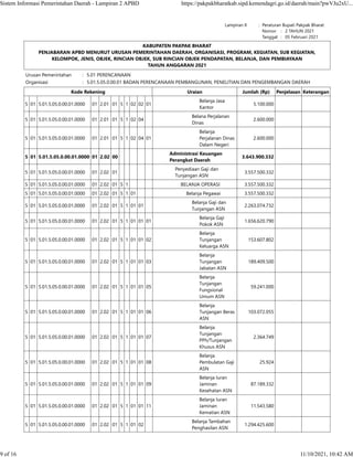 Lampiran II : Peraturan Bupati Pakpak Bharat
    Nomor :   2 TAHUN 2021
    Tanggal :   05 Februari 2021
KABUPATEN PAKPAK BHARAT
PENJABARAN APBD MENURUT URUSAN PEMERINTAHAN DAERAH, ORGANISASI, PROGRAM, KEGIATAN, SUB KEGIATAN,
KELOMPOK, JENIS, OBJEK, RINCIAN OBJEK, SUB RINCIAN OBJEK PENDAPATAN, BELANJA, DAN PEMBIAYAAN
TAHUN ANGGARAN 2021
Urusan Pemerintahan : 5.01 PERENCANAAN
Organisasi : 5.01.5.05.0.00.01 BADAN PERENCANAAN PEMBANGUNAN, PENELITIAN DAN PENGEMBANGAN DAERAH
Kode Rekening Uraian Jumlah (Rp) Penjelasan Keterangan
5 01 5.01.5.05.0.00.01.0000 01 2.01 01 5 1 02 02 01
Belanja Jasa
Kantor
5.100.000    
5 01 5.01.5.05.0.00.01.0000 01 2.01 01 5 1 02 04
Belana Perjalanan
Dinas
2.600.000    
5 01 5.01.5.05.0.00.01.0000 01 2.01 01 5 1 02 04 01
Belanja
Perjalanan Dinas
Dalam Negeri
2.600.000    
5 01 5.01.5.05.0.00.01.0000 01 2.02 00
Administrasi Keuangan
Perangkat Daerah
3.643.900.332    
5 01 5.01.5.05.0.00.01.0000 01 2.02 01
Penyediaan Gaji dan
Tunjangan ASN
3.557.500.332    
5 01 5.01.5.05.0.00.01.0000 01 2.02 01 5 1 BELANJA OPERASI 3.557.500.332    
5 01 5.01.5.05.0.00.01.0000 01 2.02 01 5 1 01 Belanja Pegawai 3.557.500.332    
5 01 5.01.5.05.0.00.01.0000 01 2.02 01 5 1 01 01
Belanja Gaji dan
Tunjangan ASN
2.263.074.732    
5 01 5.01.5.05.0.00.01.0000 01 2.02 01 5 1 01 01 01
Belanja Gaji
Pokok ASN
1.656.620.790    
5 01 5.01.5.05.0.00.01.0000 01 2.02 01 5 1 01 01 02
Belanja
Tunjangan
Keluarga ASN
153.607.802    
5 01 5.01.5.05.0.00.01.0000 01 2.02 01 5 1 01 01 03
Belanja
Tunjangan
Jabatan ASN
189.409.500    
5 01 5.01.5.05.0.00.01.0000 01 2.02 01 5 1 01 01 05
Belanja
Tunjangan
Fungsional
Umum ASN
59.241.000    
5 01 5.01.5.05.0.00.01.0000 01 2.02 01 5 1 01 01 06
Belanja
Tunjangan Beras
ASN
103.072.055    
5 01 5.01.5.05.0.00.01.0000 01 2.02 01 5 1 01 01 07
Belanja
Tunjangan
PPh/Tunjangan
Khusus ASN
2.364.749    
5 01 5.01.5.05.0.00.01.0000 01 2.02 01 5 1 01 01 08
Belanja
Pembulatan Gaji
ASN
25.924    
5 01 5.01.5.05.0.00.01.0000 01 2.02 01 5 1 01 01 09
Belanja Iuran
Jaminan
Kesehatan ASN
87.189.332    
5 01 5.01.5.05.0.00.01.0000 01 2.02 01 5 1 01 01 11
Belanja Iuran
Jaminan
Kematian ASN
11.543.580    
5 01 5.01.5.05.0.00.01.0000 01 2.02 01 5 1 01 02
Belanja Tambahan
Penghasilan ASN
1.294.425.600    
Sistem Informasi Pemerintahan Daerah - Lampiran 2 APBD https://pakpakbharatkab.sipd.kemendagri.go.id/daerah/main?pwVJu2xU...
9 of 16 11/10/2021, 10:42 AM
 