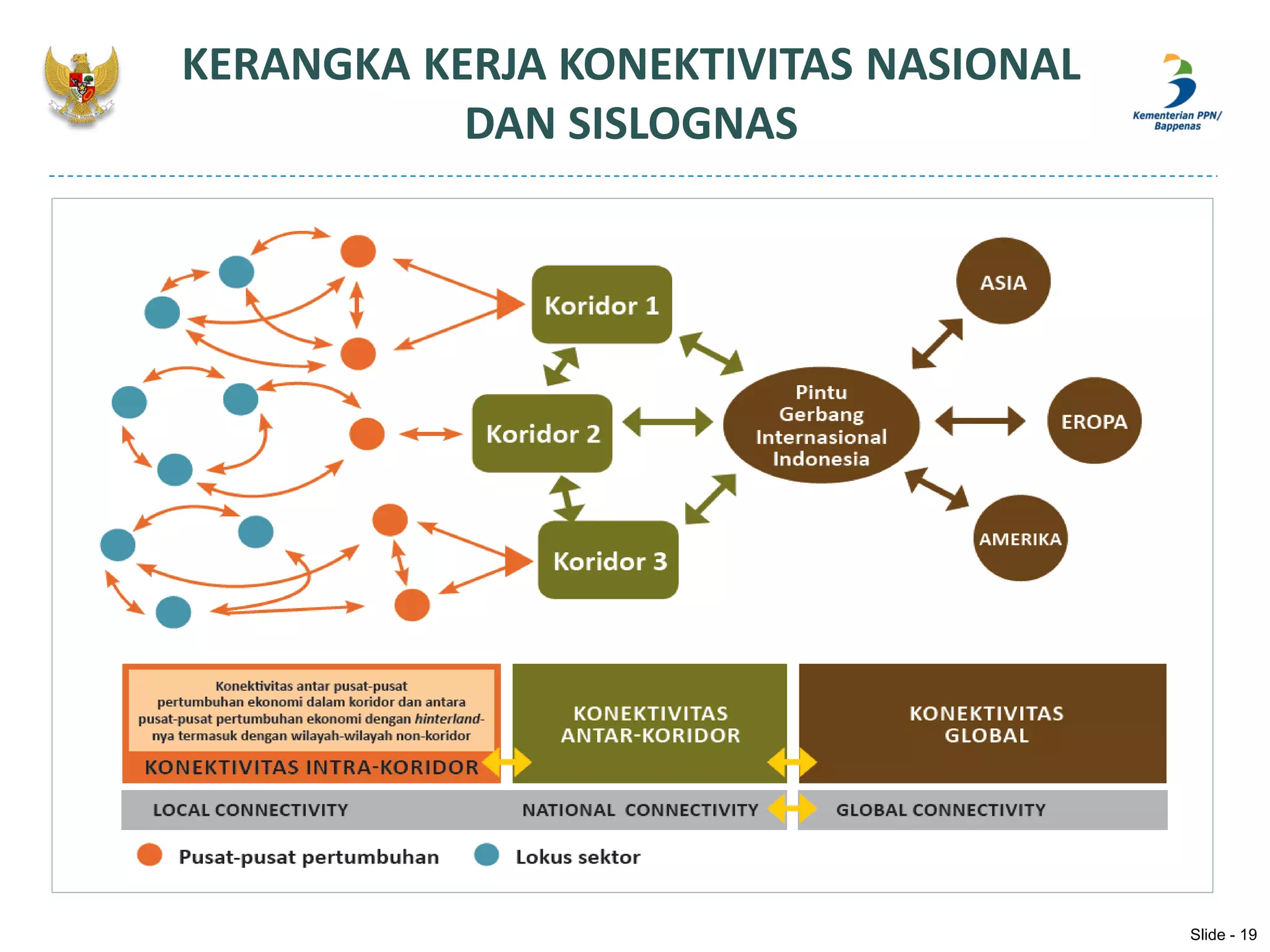 KERANGKA KERJA KONEKTIVITAS NASIONAL
DAN SISLOGNAS
Slide - 19
 