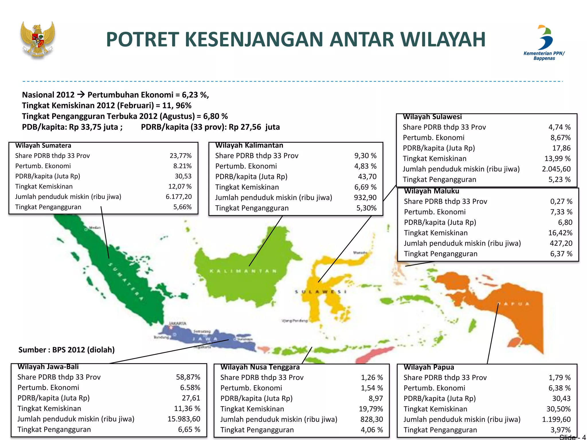 Wilayah Sumatera
Share PDRB thdp 33 Prov 23,77%
Pertumb. Ekonomi 8.21%
PDRB/kapita (Juta Rp) 30,53
Tingkat Kemiskinan 12,07 %
Jumlah penduduk miskin (ribu jiwa) 6.177,20
Tingkat Pengangguran 5,66%
Wilayah Kalimantan
Share PDRB thdp 33 Prov 9,30 %
Pertumb. Ekonomi 4,83 %
PDRB/kapita (Juta Rp) 43,70
Tingkat Kemiskinan 6,69 %
Jumlah penduduk miskin (ribu jiwa) 932,90
Tingkat Pengangguran 5,30%
Wilayah Sulawesi
Share PDRB thdp 33 Prov 4,74 %
Pertumb. Ekonomi 8,67%
PDRB/kapita (Juta Rp) 17,86
Tingkat Kemiskinan 13,99 %
Jumlah penduduk miskin (ribu jiwa) 2.045,60
Tingkat Pengangguran 5,23 %
Wilayah Papua
Share PDRB thdp 33 Prov 1,79 %
Pertumb. Ekonomi 6,38 %
PDRB/kapita (Juta Rp) 30,43
Tingkat Kemiskinan 30,50%
Jumlah penduduk miskin (ribu jiwa) 1.199,60
Tingkat Pengangguran 3,97%
Wilayah Maluku
Share PDRB thdp 33 Prov 0,27 %
Pertumb. Ekonomi 7,33 %
PDRB/kapita (Juta Rp) 6,80
Tingkat Kemiskinan 16,42%
Jumlah penduduk miskin (ribu jiwa) 427,20
Tingkat Pengangguran 6,37 %
Wilayah Nusa Tenggara
Share PDRB thdp 33 Prov 1,26 %
Pertumb. Ekonomi 1,54 %
PDRB/kapita (Juta Rp) 8,97
Tingkat Kemiskinan 19,79%
Jumlah penduduk miskin (ribu jiwa) 828,30
Tingkat Pengangguran 4,06 %
Wilayah Jawa-Bali
Share PDRB thdp 33 Prov 58,87%
Pertumb. Ekonomi 6.58%
PDRB/kapita (Juta Rp) 27,61
Tingkat Kemiskinan 11,36 %
Jumlah penduduk miskin (ribu jiwa) 15.983,60
Tingkat Pengangguran 6,65 %
Sumber : BPS 2012 (diolah)
Nasional 2012  Pertumbuhan Ekonomi = 6,23 %,
Tingkat Kemiskinan 2012 (Februari) = 11, 96%
Tingkat Pengangguran Terbuka 2012 (Agustus) = 6,80 %
PDB/kapita: Rp 33,75 juta ; PDRB/kapita (33 prov): Rp 27,56 juta
POTRET KESENJANGAN ANTAR WILAYAH
 