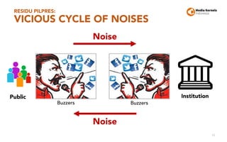 RESIDU PILPRES:
VICIOUS CYCLE OF NOISES
15
Institution
Noise
Public
Noise
Buzzers Buzzers
 