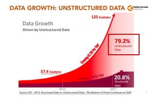 DATA GROWTH: UNSTRUCTURED DATA
5
 