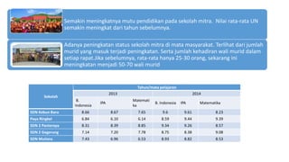Semakin meningkatnya mutu pendidikan pada sekolah mitra. Nilai rata-rata UN
semakin meningkat dari tahun sebelumnya.
Adanya peningkatan status sekolah mitra di mata masyarakat. Terlihat dari jumlah
murid yang masuk terjadi peningkatan. Serta jumlah kehadiran wali murid dalam
setiap rapat.Jika sebelumnya, rata-rata hanya 25-30 orang, sekarang ini
meningkatan menjadi 50-70 wali murid
Sekolah
Tahun/mata pelajaran
2013 2014
B.
Indonesia
IPA
Matemati
ka
B. Indonesia IPA Matematika
SDN Kebun Baru 8.66 8.67 7.65 9.6 9.61 8.23
Paya Ringkel 6.84 6.10 6.14 8.59 9.44 9.39
SDN 2 Panteraya 8.31 8.39 8.85 9.34 9.26 8.57
SDN 2 Gegerung 7.14 7.20 7.78 8.75 8.38 9.08
SDN Mutiara 7.43 6.96 6.53 8.93 8.82 8.53
 