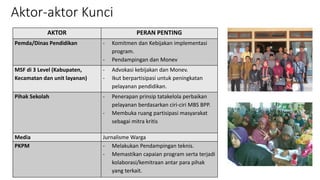 Aktor-aktor Kunci
AKTOR PERAN PENTING
Pemda/Dinas Pendidikan - Komitmen dan Kebijakan implementasi
program.
- Pendampingan dan Monev
MSF di 3 Level (Kabupaten,
Kecamatan dan unit layanan)
- Advokasi kebijakan dan Monev.
- Ikut berpartisipasi untuk peningkatan
pelayanan pendidikan.
Pihak Sekolah - Penerapan prinsip tatakelola perbaikan
pelayanan berdasarkan ciri-ciri MBS BPP.
- Membuka ruang partisipasi masyarakat
sebagai mitra kritis
Media Jurnalisme Warga
PKPM - Melakukan Pendampingan teknis.
- Memastikan capaian program serta terjadi
kolaborasi/kemitraan antar para pihak
yang terkait.
 
