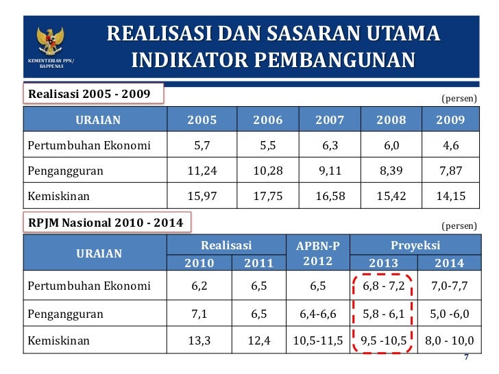 Bappenas kerangka ekonomi makro apbn 2013