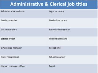 Administrative & Clerical job titles
Administrative assistant Legal secretary
Credit controller Medical secretary
Data entry clerk Payroll administrator
Estates officer Personal assistant
GP practice manager Receptionist
Hotel receptionist School secretary
Human resources officer Typist
 