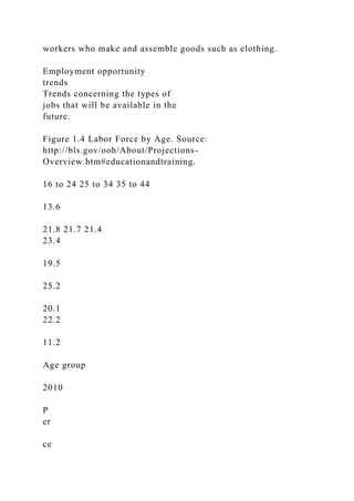 workers who make and assemble goods such as clothing.
Employment opportunity
trends
Trends concerning the types of
jobs that will be available in the
future.
Figure 1.4 Labor Force by Age. Source:
http://bls.gov/ooh/About/Projections-
Overview.htm#educationandtraining.
16 to 24 25 to 34 35 to 44
13.6
21.8 21.7 21.4
23.4
19.5
25.2
20.1
22.2
11.2
Age group
2010
P
er
ce
 