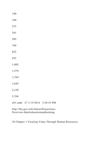 140
180
275
341
505
744
822
853
1,002
1,579
1,769
1,845
2,128
5,704
c01.indd 27 1/15/2014 3:38:33 PM
http://bls.gov/ooh/About/Projections-
Overview.htm#educationandtraining
28 Chapter 1 Creating Value Through Human Resources
 