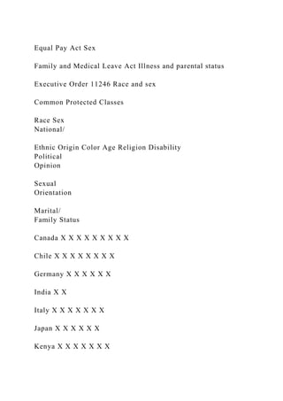 Equal Pay Act Sex
Family and Medical Leave Act Illness and parental status
Executive Order 11246 Race and sex
Common Protected Classes
Race Sex
National/
Ethnic Origin Color Age Religion Disability
Political
Opinion
Sexual
Orientation
Marital/
Family Status
Canada X X X X X X X X X
Chile X X X X X X X X
Germany X X X X X X
India X X
Italy X X X X X X X
Japan X X X X X X
Kenya X X X X X X X
 